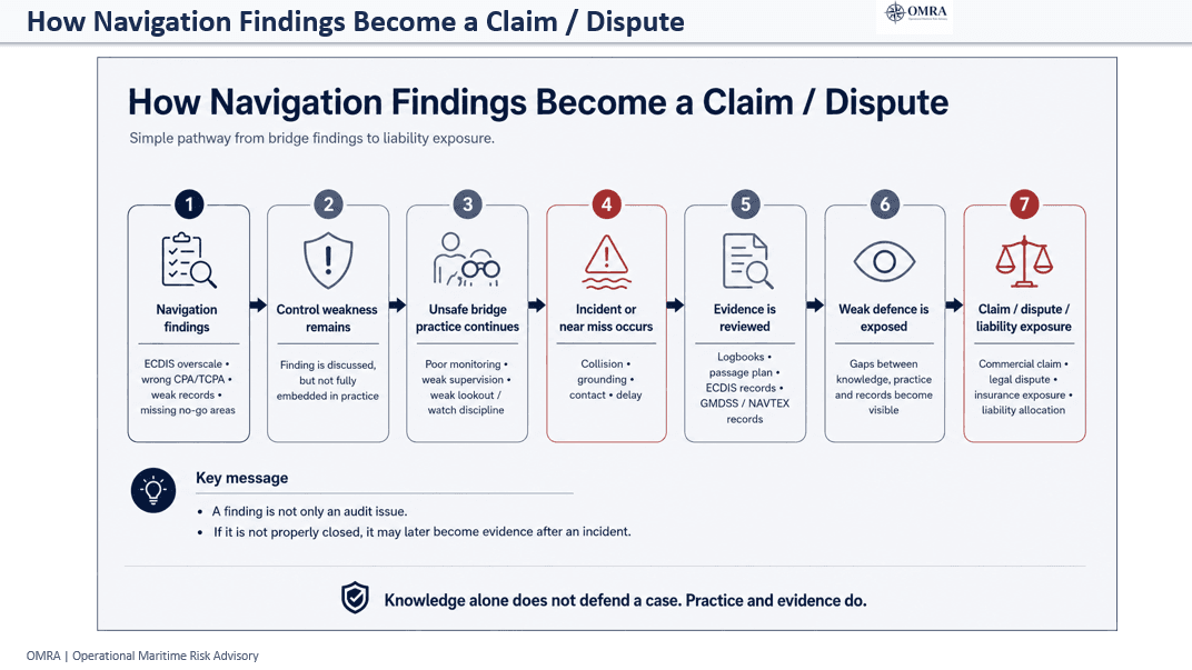 How navigation findings become a claim or dispute — pathway from bridge findings to liability exposure